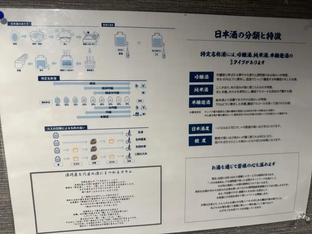 日本酒の分類と特徴のポスター