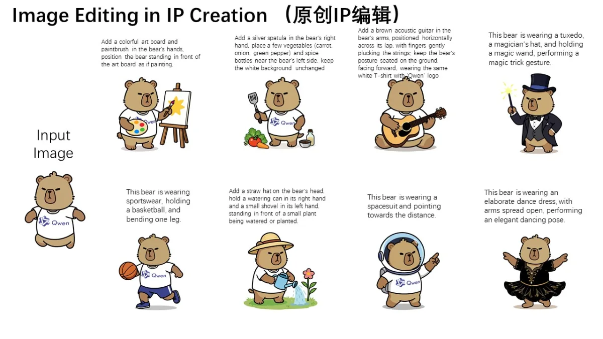 Qwen-Image-EditのIP編集デモ。入力画像のカピバラを、画家・料理人・ギター・タキシード・バスケ・農作業・宇宙服・ダンスの8通りに編集している