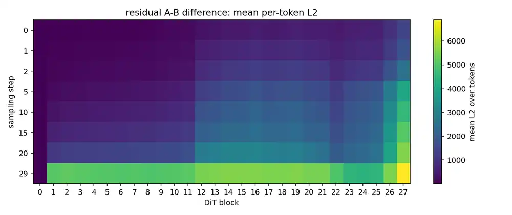 E2 AとBの残差ストリーム差分のトークン平均L2。縦が保存したstep、横がDiT Block