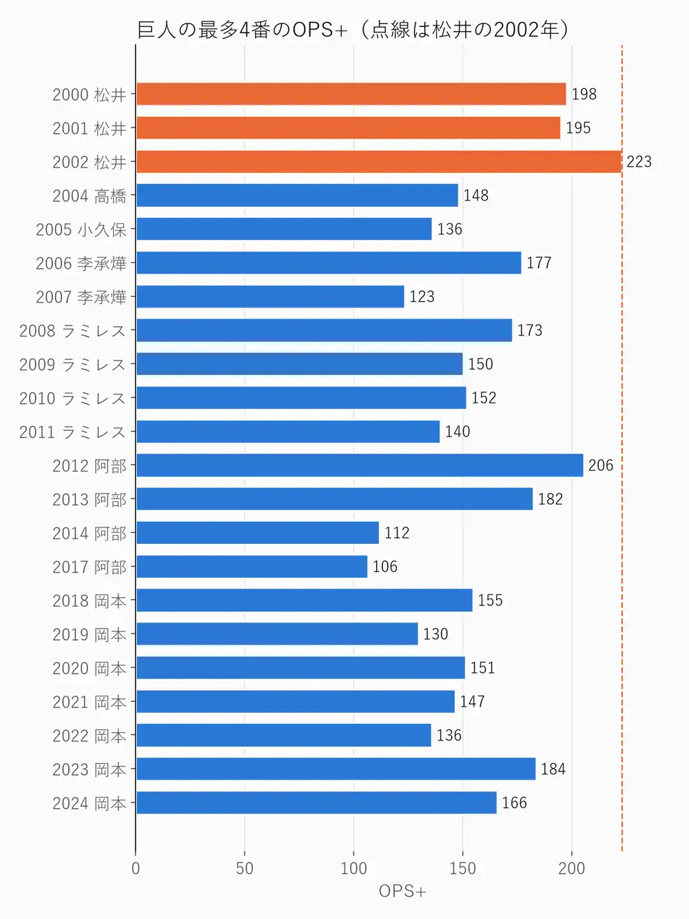 巨人で最も多く4番に座った打者のOPS+。2000〜2002年の松井が198、195、223で、2003年以降の最高は2012年の阿部の206