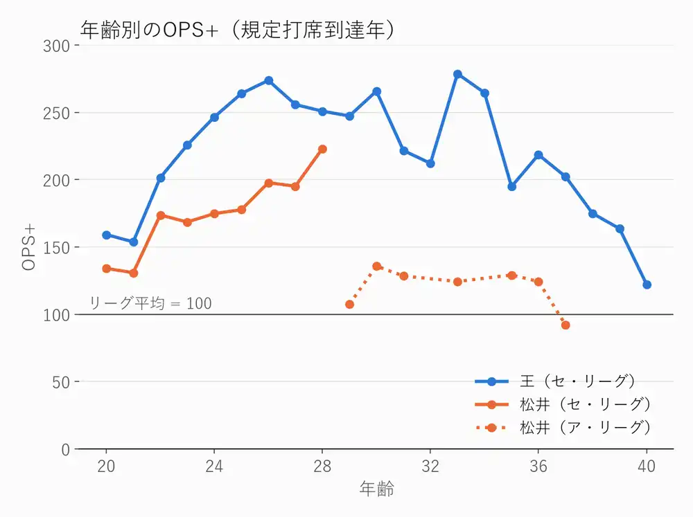 王貞治と松井秀喜のOPS+を年齢別に並べたグラフ。王は22歳から34歳まで200を超え、松井はセ・リーグでは28歳の223が最高、メジャーでは107〜136の範囲にある