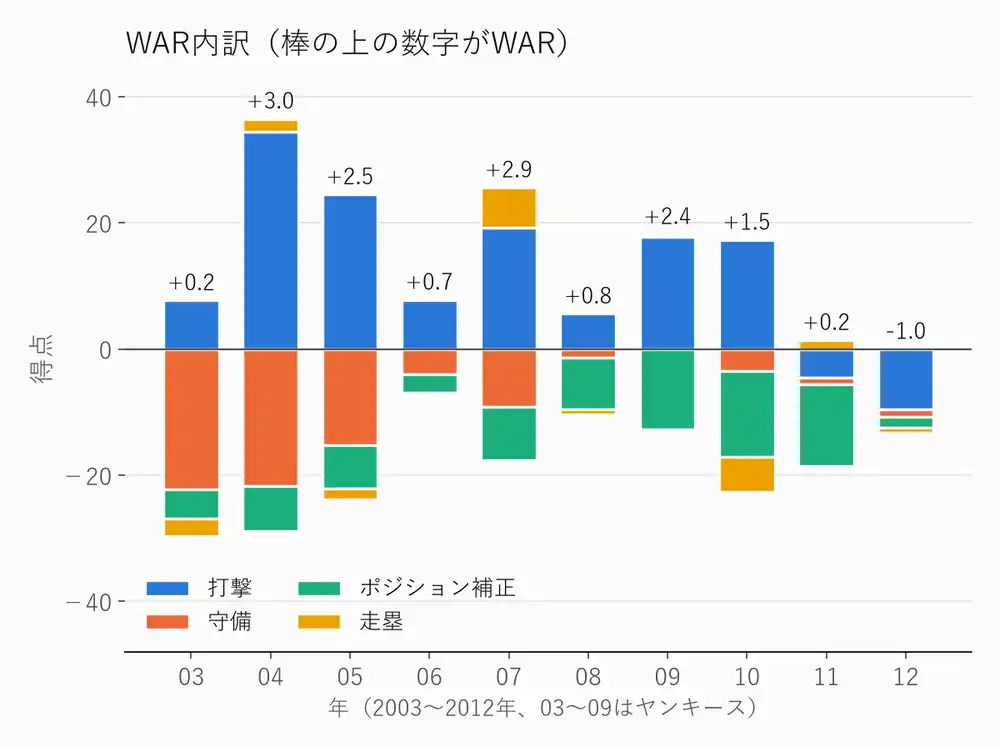 松井秀喜の年度別WAR内訳。打撃が上、守備とポジション補正が下に伸びる